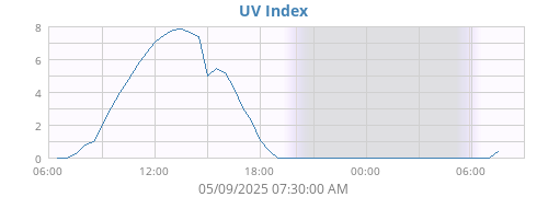 dayUV