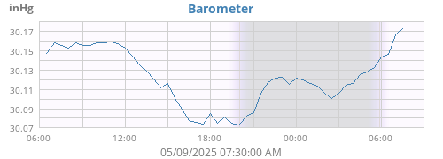 daybarometer
