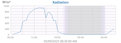 dayradiation