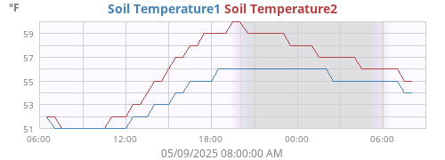 daytempsoil