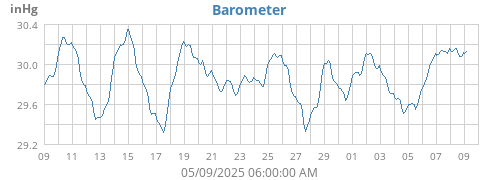 monthbarometer