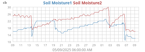 monthmoistsoil