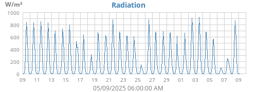 monthradiation
