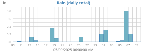 monthrain