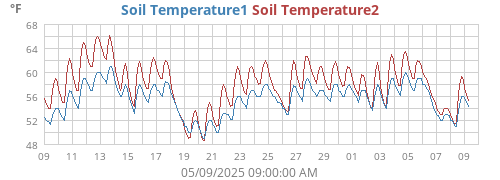 monthtempsoil