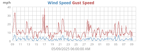 monthwind