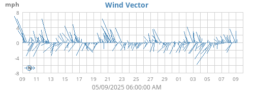 monthwindvec