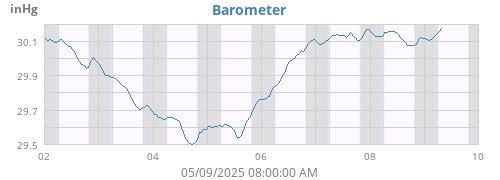 weekbarometer
