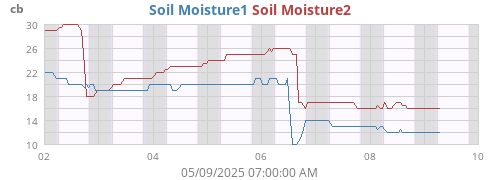 weekmoistsoil