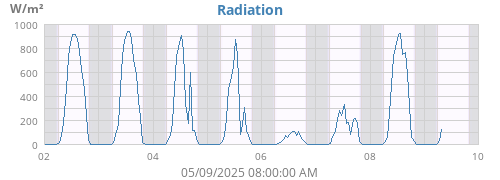 weekradiation