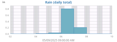 weekrain