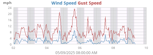 weekwind