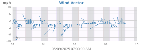 weekwindvec