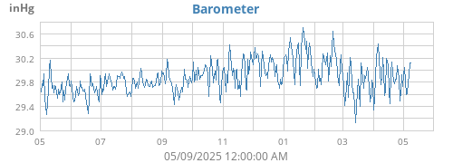 yearbarometer