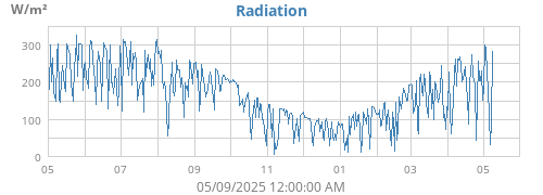 yearradiation