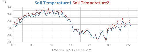 yeartempsoil