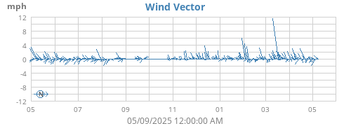 yearwindvec